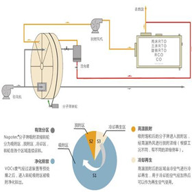 吸附浓缩废气处理设备